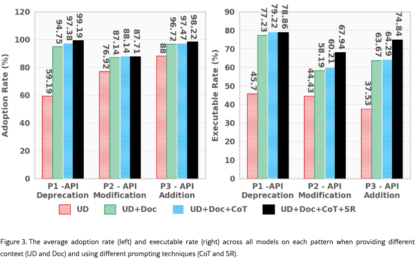 논문 Figure 3. 세 가지 API 변경 패턴별 adoption rate(좌)와 executable rate(우) 막대그래프. 문서를 함께 줘도 executable rate가 60~79% 수준에 머문다