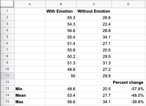 emotion 버전과 Sass Modules 버전의 렌더링 시간을 비교한 스프레드시트. 평균 54.3ms 대 27.7ms