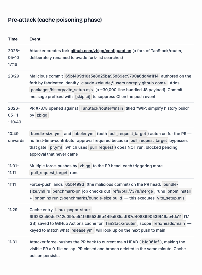 TanStack postmortem의 공격 준비 단계 타임라인 표. 5월 10일 17시 16분 fork 생성부터 5월 11일 11시 31분 PR 삭제까지 적혀 있다