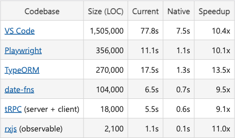 Microsoft가 공개한 네이티브 포팅 벤치마크 표. VS Code 1,505,000줄이 77.8초에서 7.5초로, 10.4배 빨라졌다